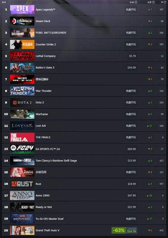 Steam新一周销量榜：《致命公司》第一，《GTA5》折扣再上榜